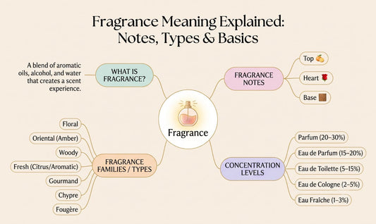 Fragrance Meaning Explained: Notes, Types, and Basics